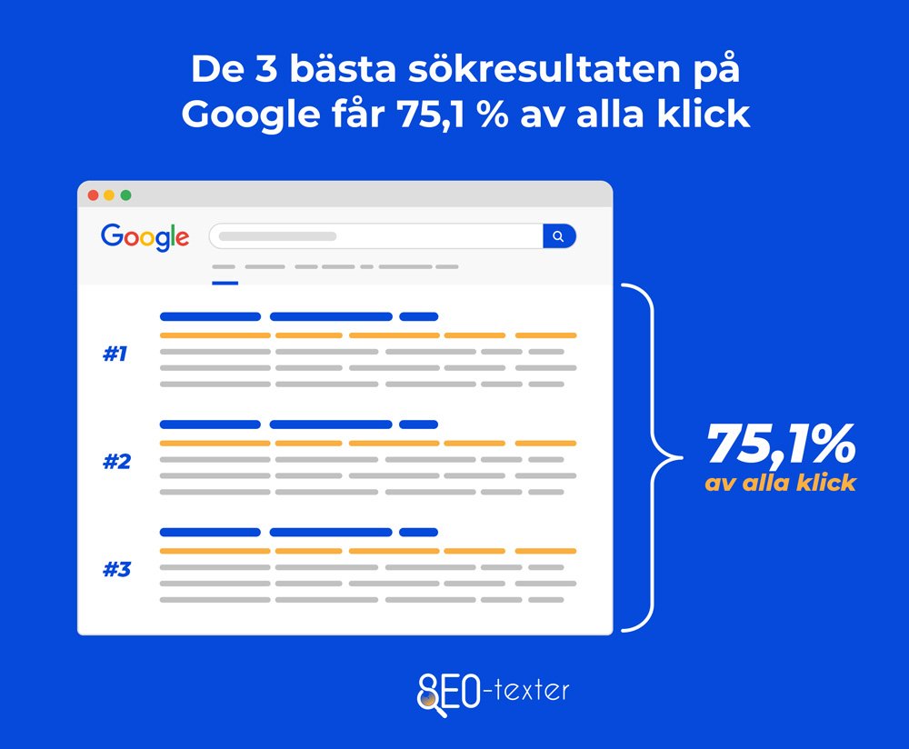 De 3 basta sokresultaten far cirka 75 procent av alla klick