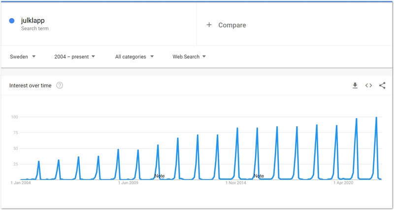Julklapp som nyckelord pa google trends