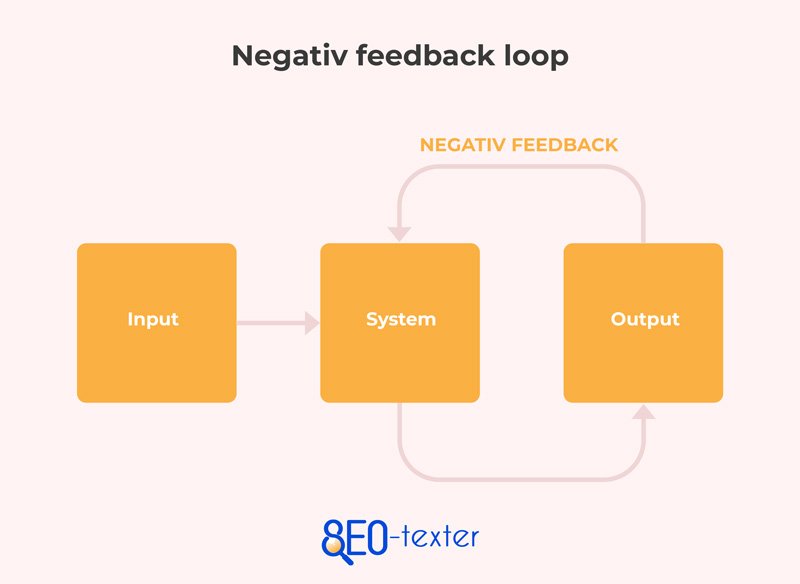 Negativ feedback loop