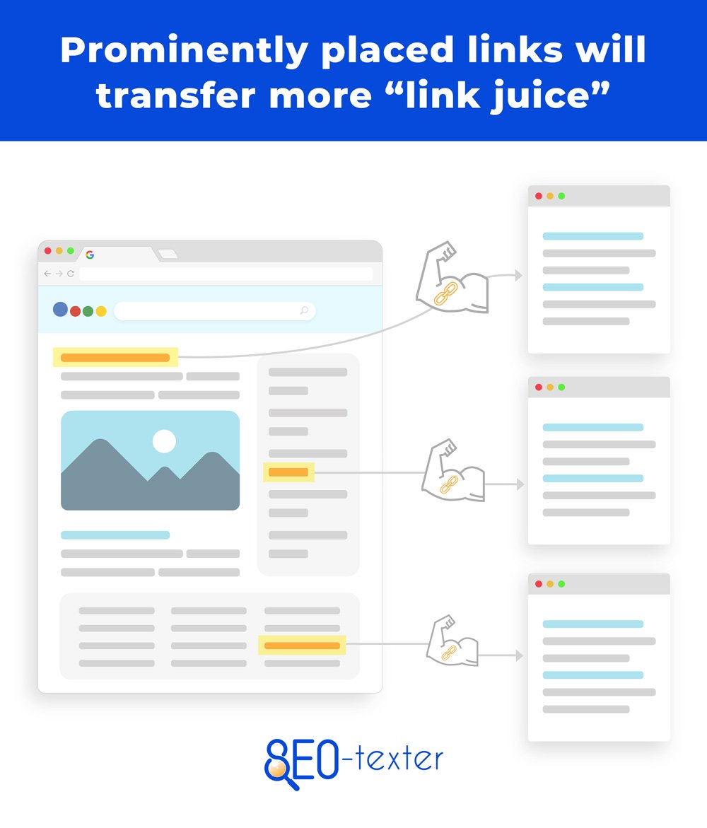 Prominently placed links will transfer more link juice